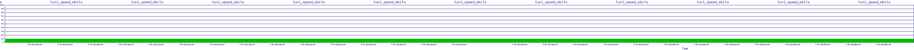 /2025/07/05/02/tun1_speed_mbits.png