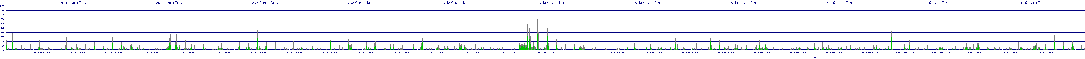/2025/07/05/02/vda2_writes.png