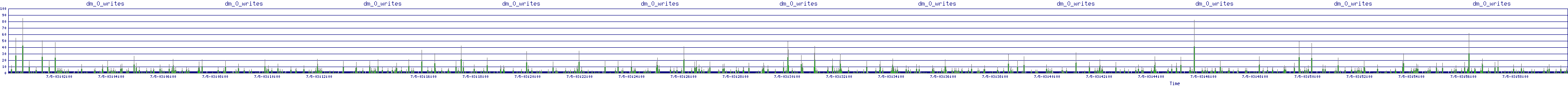 /2025/07/05/03/dm_0_writes.png