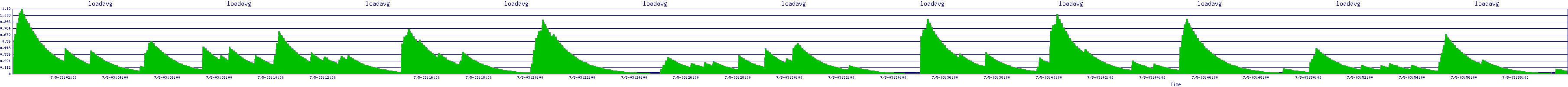 /2025/07/05/03/loadavg.png
