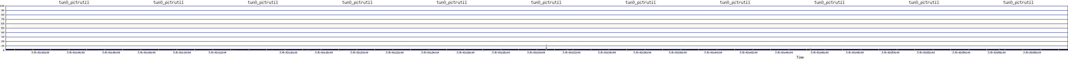 /2025/07/05/03/tun0_pctrutil.png
