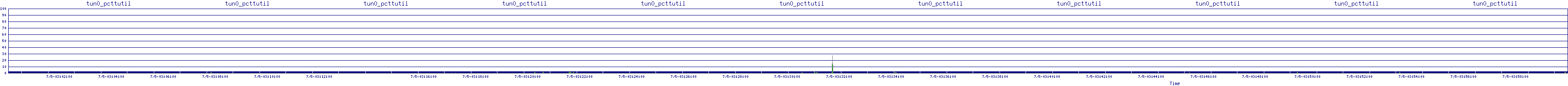 /2025/07/05/03/tun0_pcttutil.png