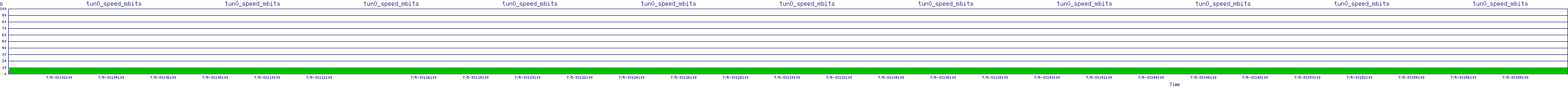 /2025/07/05/03/tun0_speed_mbits.png