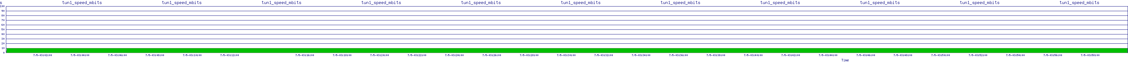/2025/07/05/03/tun1_speed_mbits.png