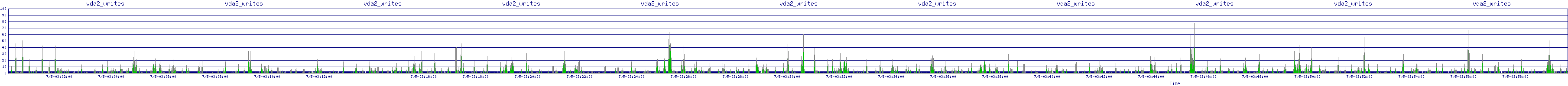 /2025/07/05/03/vda2_writes.png
