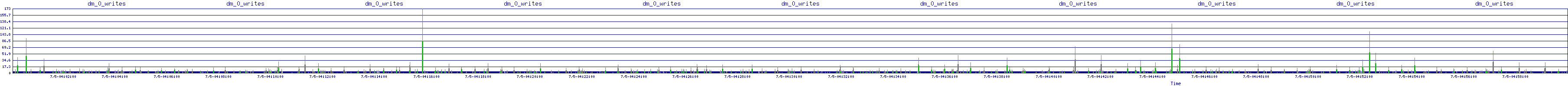 /2025/07/05/04/dm_0_writes.png