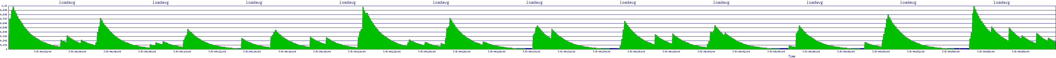 /2025/07/05/04/loadavg.png