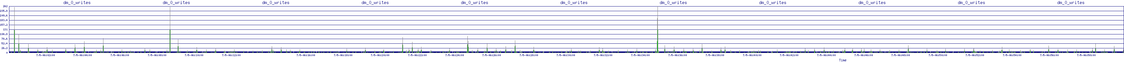 /2025/07/05/06/dm_0_writes.png