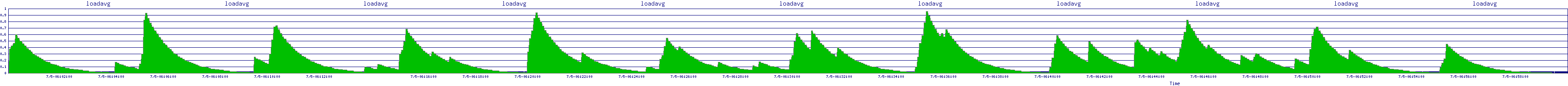 /2025/07/05/06/loadavg.png