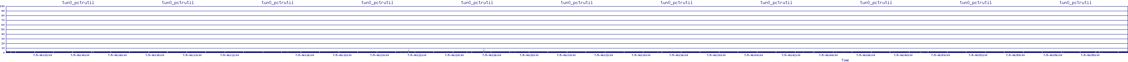 /2025/07/05/06/tun0_pctrutil.png