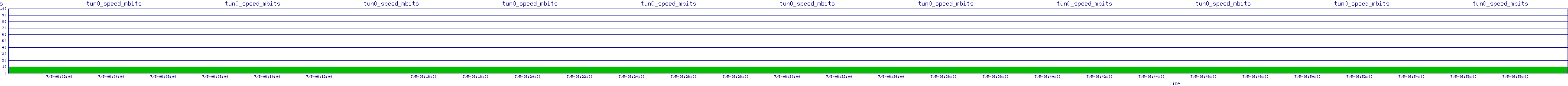/2025/07/05/06/tun0_speed_mbits.png