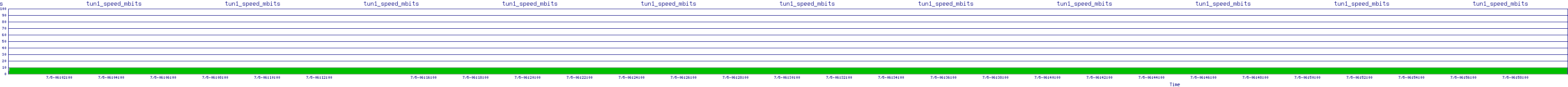 /2025/07/05/06/tun1_speed_mbits.png