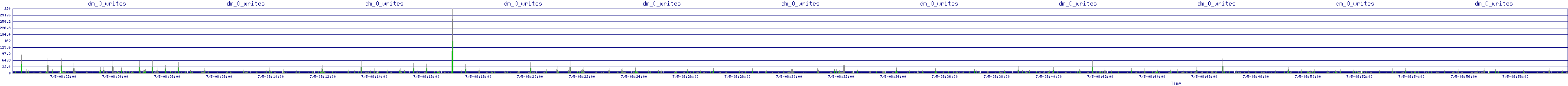 /2025/07/05/08/dm_0_writes.png