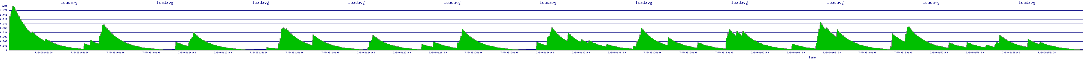 /2025/07/05/08/loadavg.png