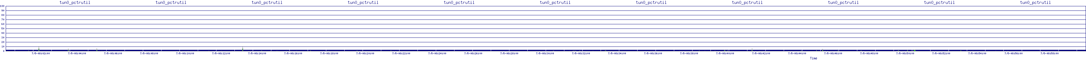 /2025/07/05/08/tun0_pctrutil.png