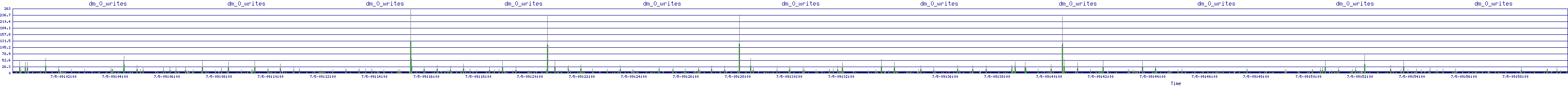 /2025/07/05/09/dm_0_writes.png
