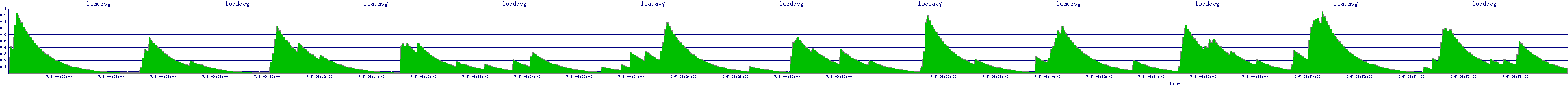 /2025/07/05/09/loadavg.png