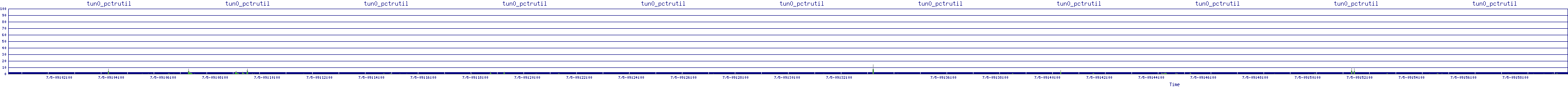 /2025/07/05/09/tun0_pctrutil.png