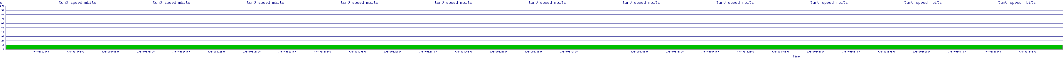 /2025/07/05/09/tun0_speed_mbits.png