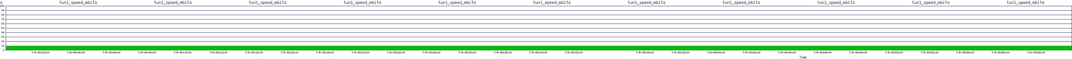 /2025/07/05/09/tun1_speed_mbits.png