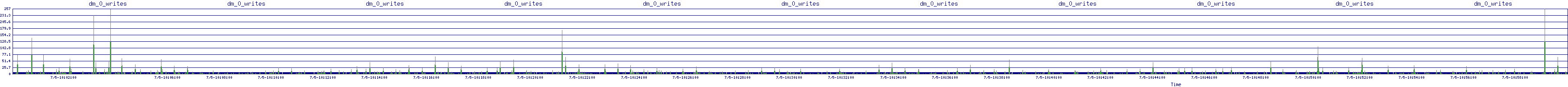 /2025/07/05/10/dm_0_writes.png