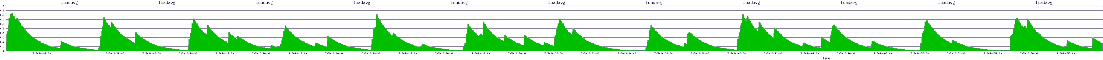 /2025/07/05/10/loadavg.png