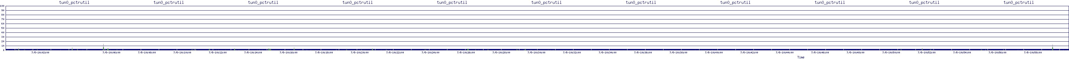 /2025/07/05/10/tun0_pctrutil.png