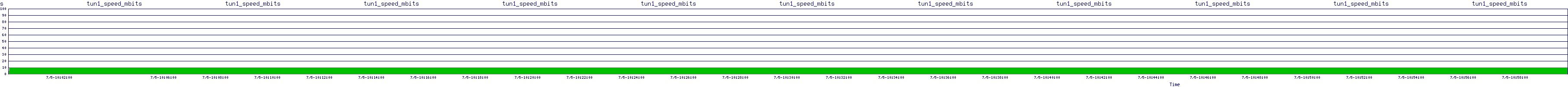 /2025/07/05/10/tun1_speed_mbits.png
