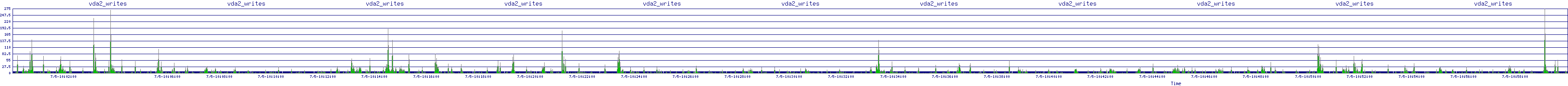 /2025/07/05/10/vda2_writes.png