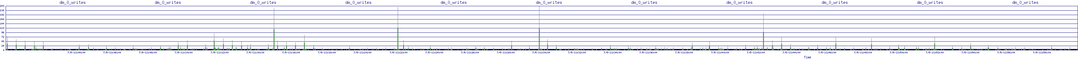 /2025/07/05/11/dm_0_writes.png