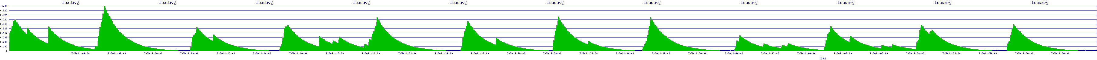 /2025/07/05/11/loadavg.png