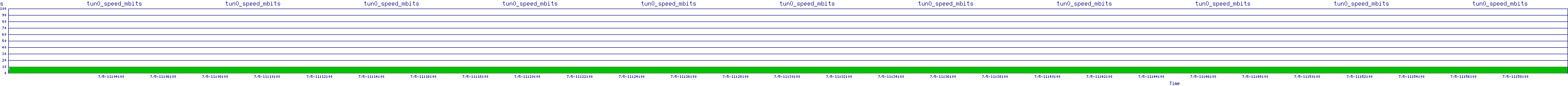 /2025/07/05/11/tun0_speed_mbits.png