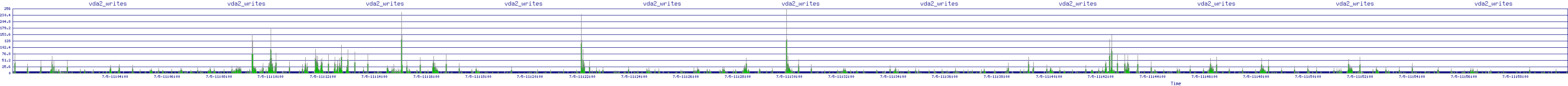 /2025/07/05/11/vda2_writes.png
