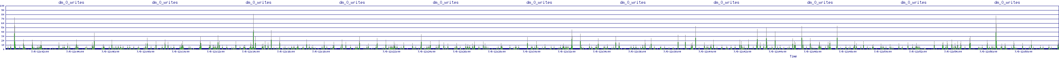 /2025/07/05/12/dm_0_writes.png