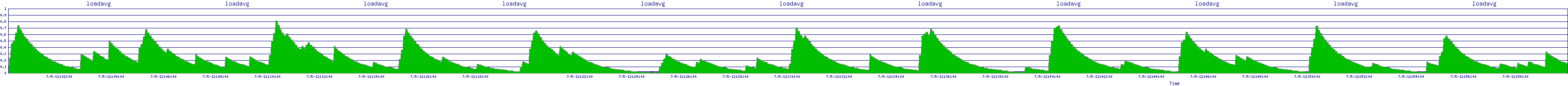/2025/07/05/12/loadavg.png