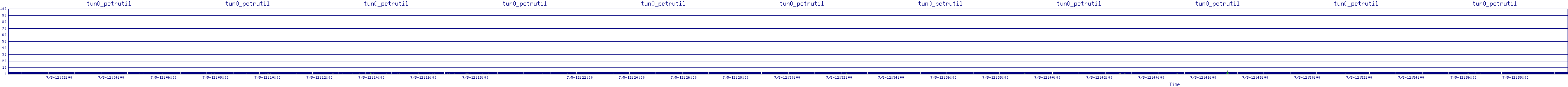 /2025/07/05/12/tun0_pctrutil.png