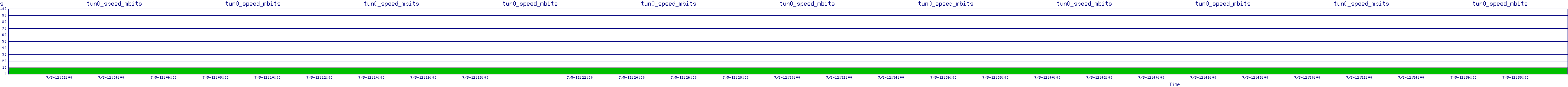 /2025/07/05/12/tun0_speed_mbits.png