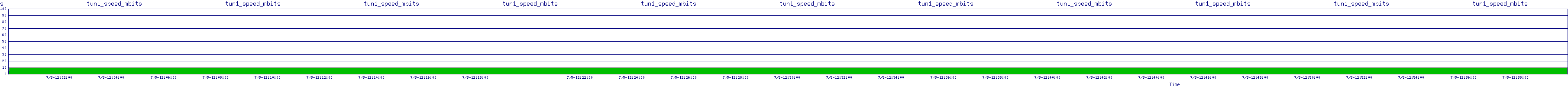 /2025/07/05/12/tun1_speed_mbits.png