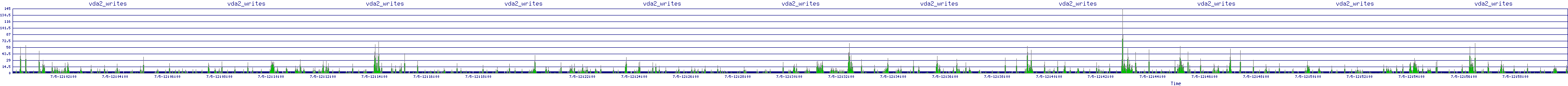 /2025/07/05/12/vda2_writes.png