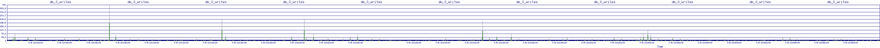 /2025/07/05/13/dm_0_writes.png