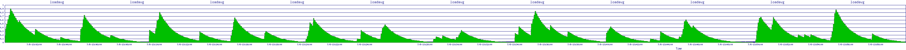 /2025/07/05/13/loadavg.png