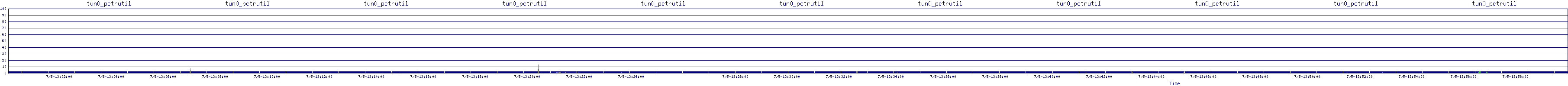 /2025/07/05/13/tun0_pctrutil.png