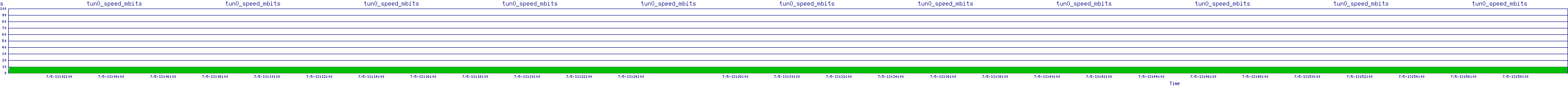 /2025/07/05/13/tun0_speed_mbits.png