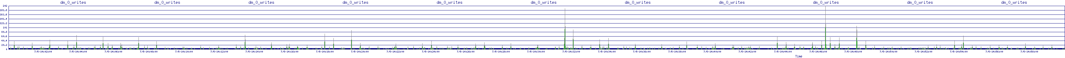 /2025/07/05/14/dm_0_writes.png