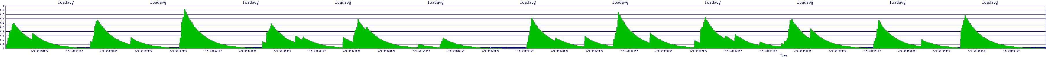 /2025/07/05/14/loadavg.png