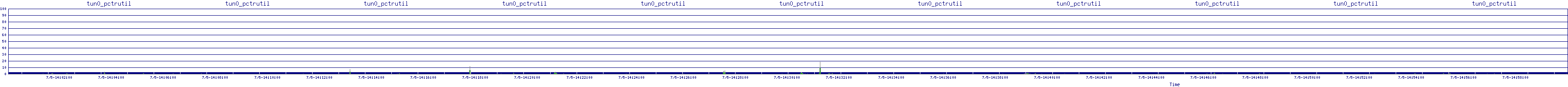 /2025/07/05/14/tun0_pctrutil.png