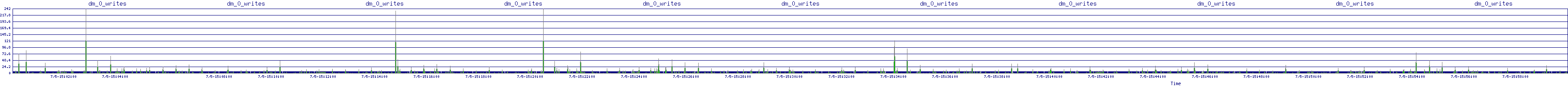 /2025/07/05/15/dm_0_writes.png