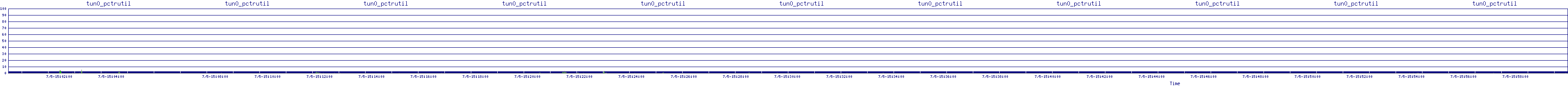 /2025/07/05/15/tun0_pctrutil.png