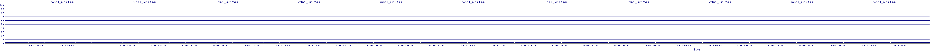 /2025/07/05/15/vda1_writes.png