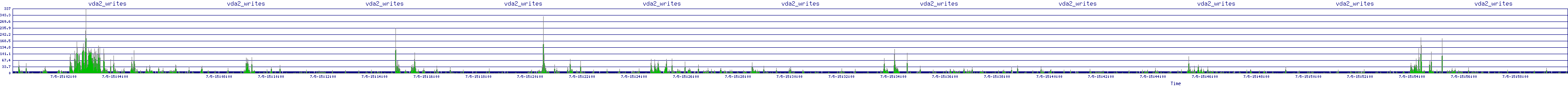 /2025/07/05/15/vda2_writes.png
